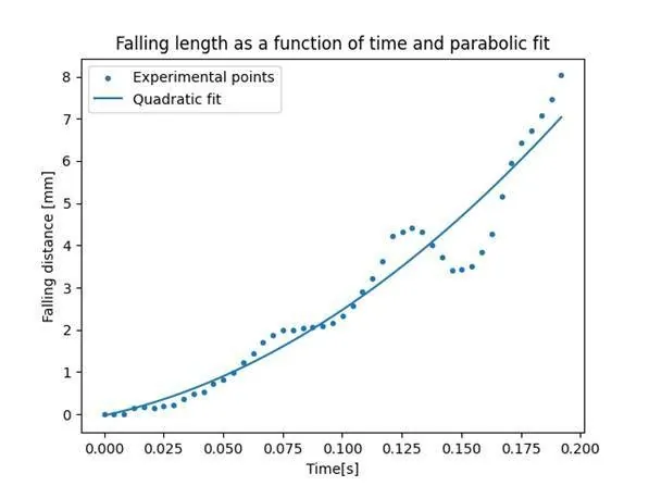 Fall distance against time with a parabolic fit